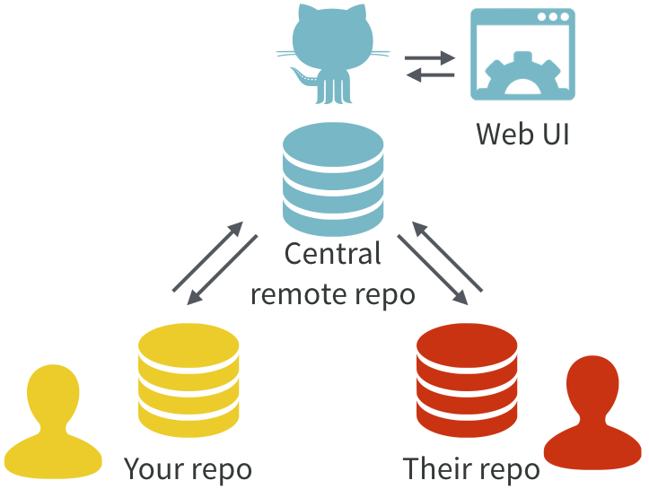 Diagram showing arrows to and from your repo and a central remote repo (GitHub). There are more arrows to and from GitHub and the web UI. There are also arrows to and from GitHub and "their repo" representing another person.